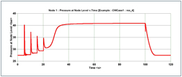 Typical Pressure vs Time Graph